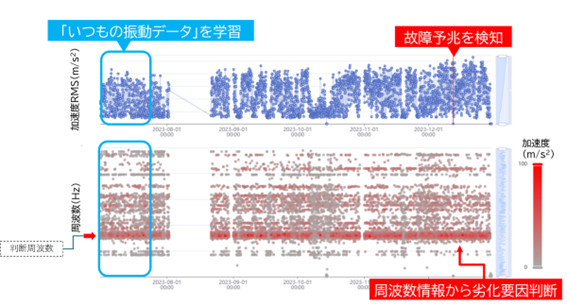 故障予兆グラフ